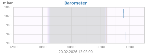 daybarometer