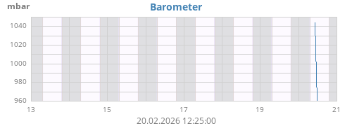 weekbarometer