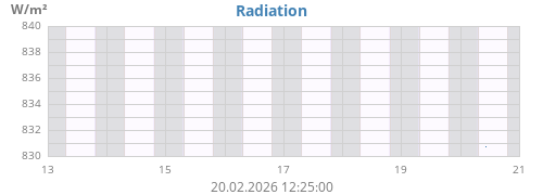 weekradiation